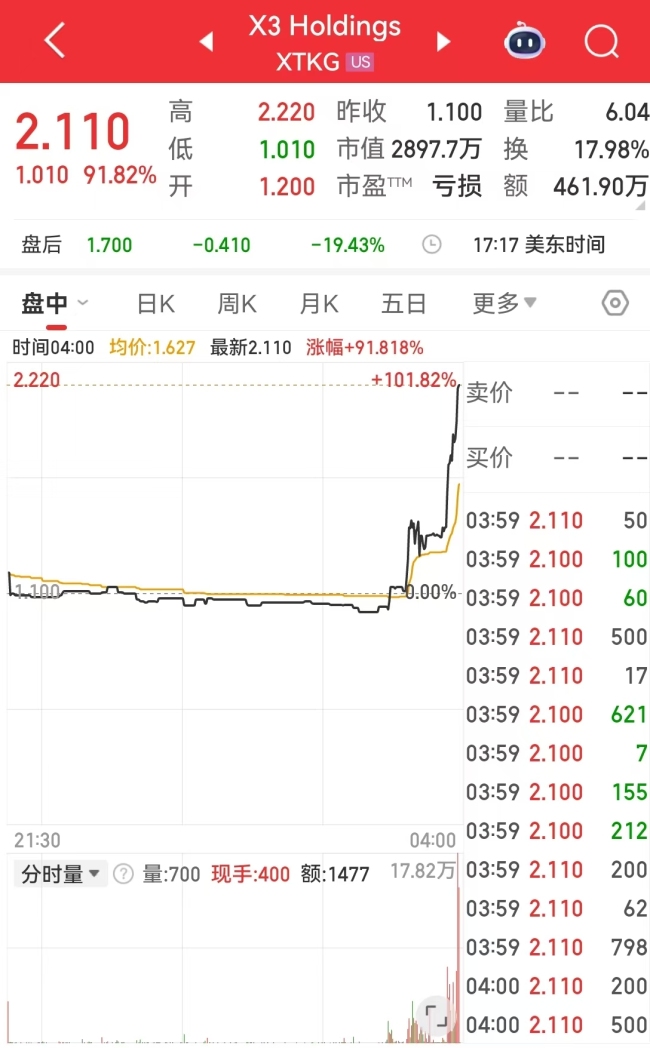 英偉達(dá)市值一夜增超約1.2萬(wàn)億元 美股科技股領(lǐng)漲