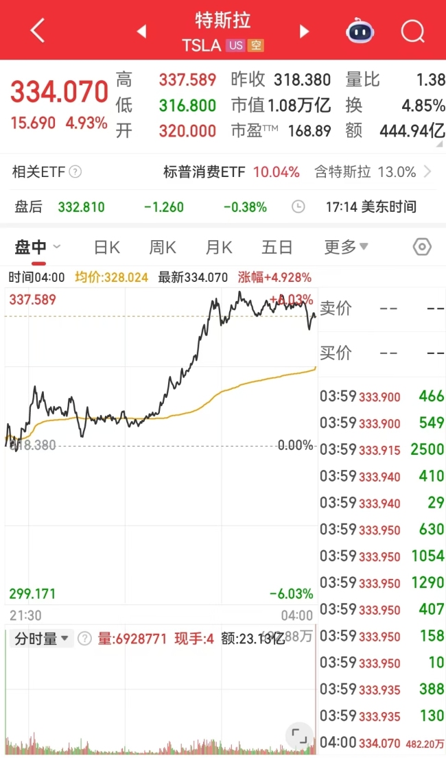 英偉達(dá)市值一夜增超約1.2萬億元 美股科技股領(lǐng)漲