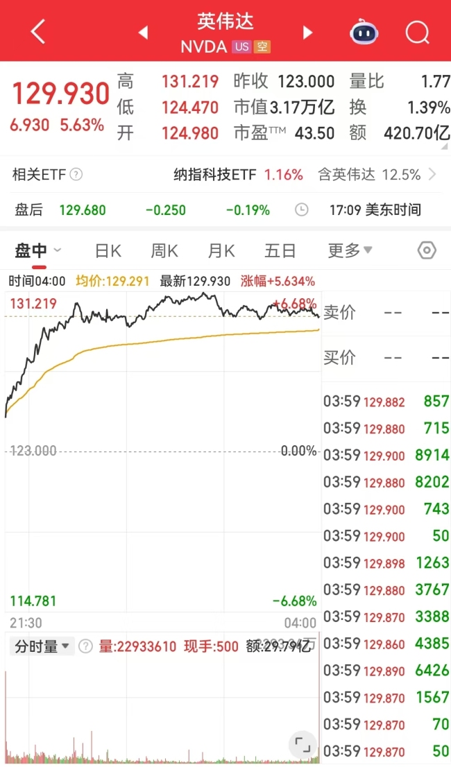英偉達市值一夜增超1.2萬億元 科技股領漲美股
