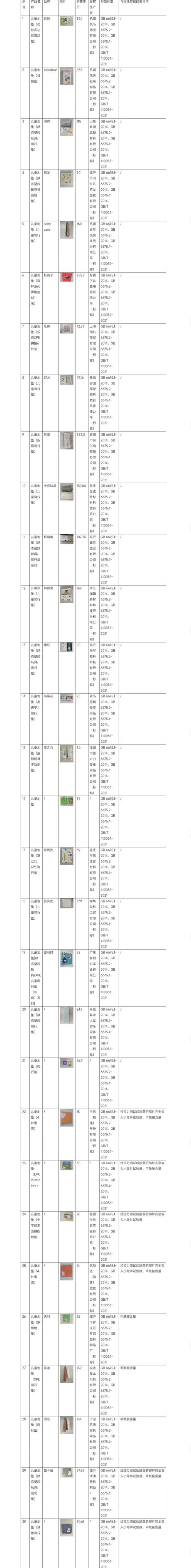 多個(gè)品牌嬰兒爬行墊甲酰胺超標(biāo),，涉澳樂(lè)等品牌