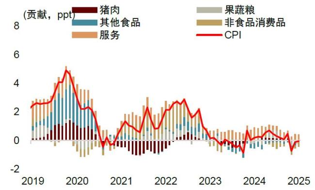 中金公司点评4月物价数据 需求不足仍显压力