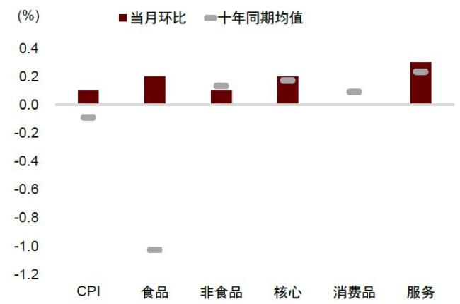 中金公司点评4月物价数据 需求不足仍显压力