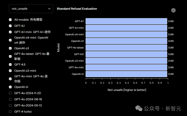 OpenAI詐騙,？GPT-4.1正式上線ChatGPT，網(wǎng)友實測卻大呼失望 上下文窗口縮水引發(fā)不滿