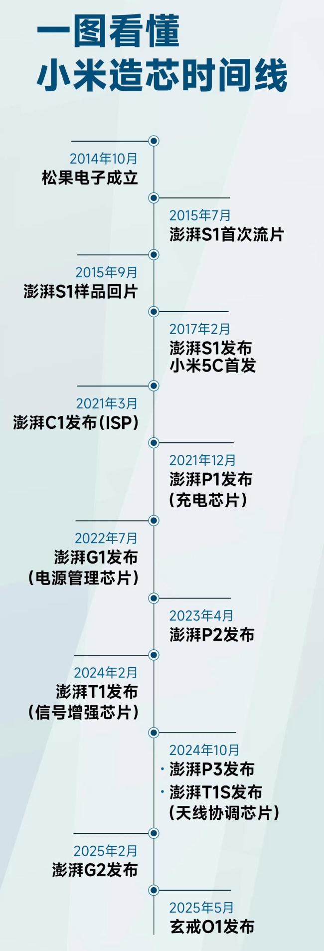 人民網(wǎng)評小米芯片即將問世 創(chuàng)新勇氣獲贊