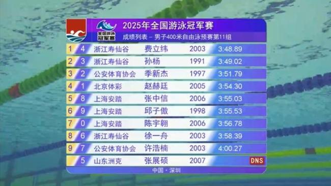 孫楊400自小組第二 順利晉級決賽