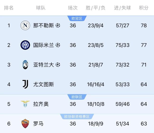 意甲爭冠：那不勒斯最快下輪奪冠 掌握主動權(quán)