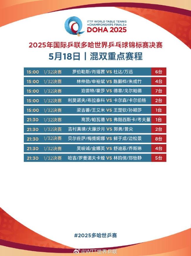 為國乒加油！多哈世乒賽今天開打 收好這份賽程
