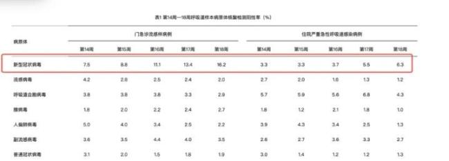 新冠陽(yáng)性率上升 專家：病毒還在變異 XDV變異株傳播力強(qiáng)