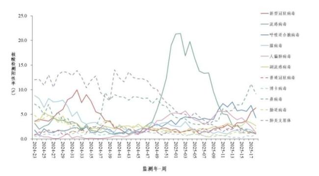 多地陽性率明顯上升,，新冠感染又抬頭？專家：在可控范圍內(nèi) 不會影響高考