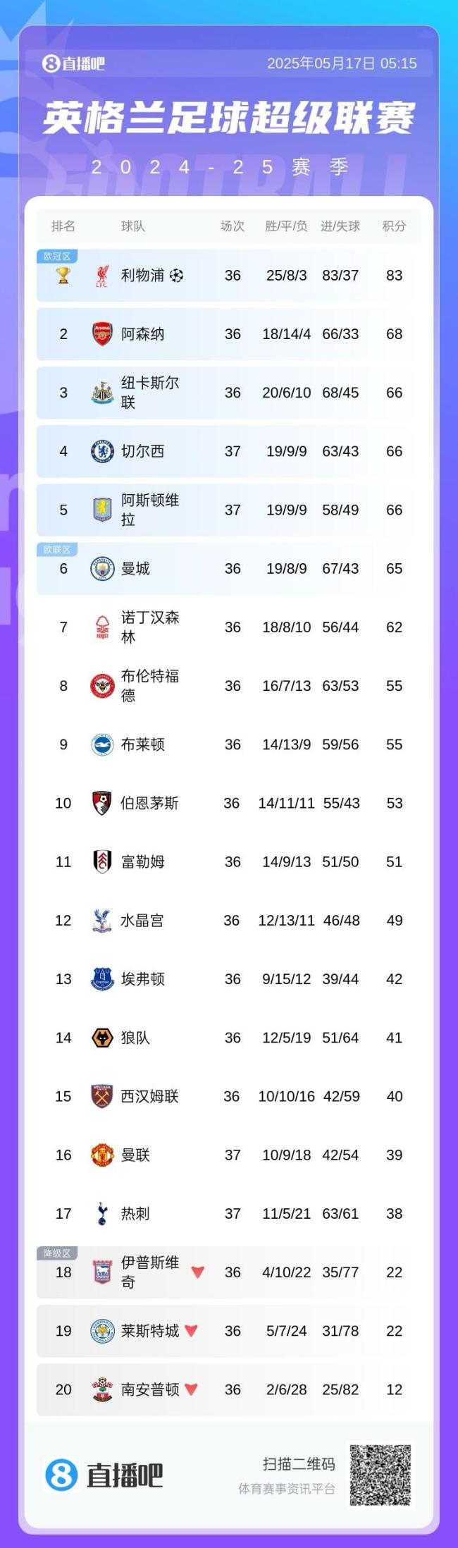 恥辱,！曼聯(lián)聯(lián)賽已18負(fù)創(chuàng)51年紀(jì)錄，8輪不勝創(chuàng)35年紀(jì)錄