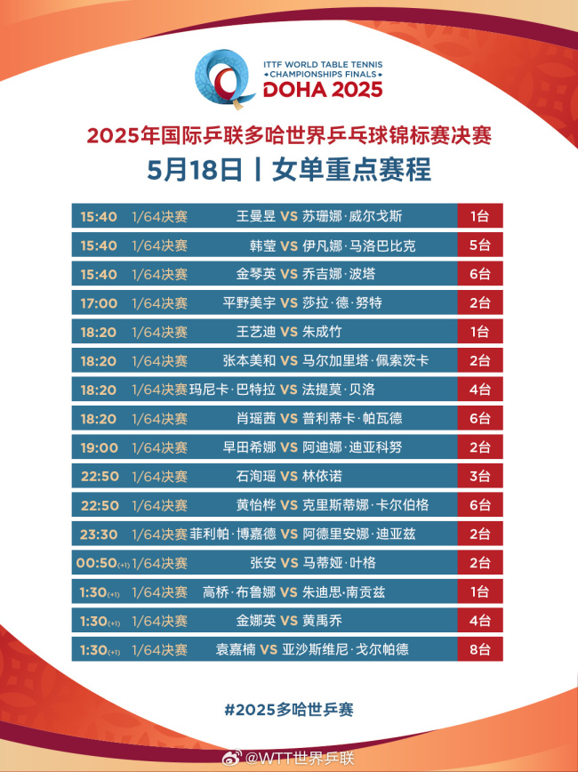 孫穎莎王楚欽多哈混雙首秀 國乒多線出擊