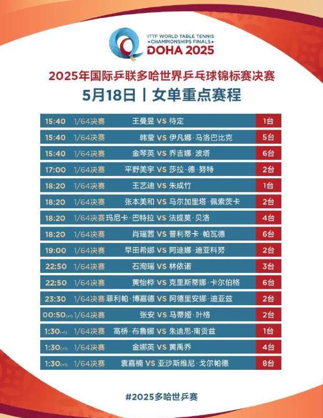 陪看多哈世乒賽 混雙莎頭組合出戰(zhàn) 國(guó)乒全面出擊