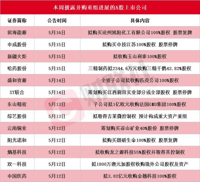 15家A股上市公司披露并購重組新公告