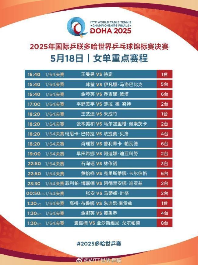 多哈世乒賽第二日賽程公布 國(guó)乒全面出擊