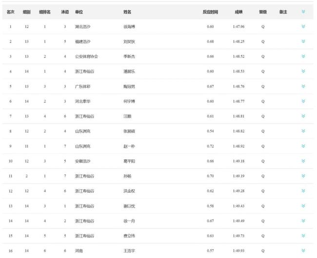 汪順200自小組第4 順利晉級(jí)半決賽
