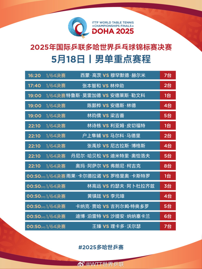 國乒多哈世乒賽5月18日賽程
