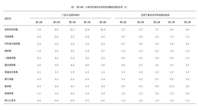 戴口罩！新冠陽性率明顯上升！ 南方省份尤為明顯