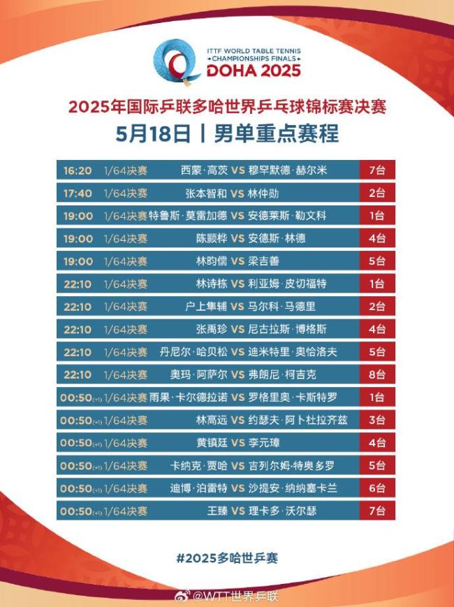 世乒賽第二日國(guó)乒8場(chǎng)外戰(zhàn)：王楚欽/孫穎莎率先出戰(zhàn) 王曼昱迎首秀 全面出擊多條戰(zhàn)線