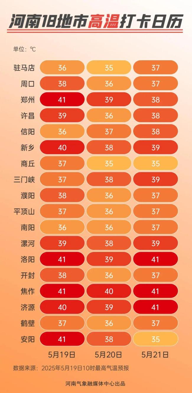河南河北包攬全國高溫榜前十 多地氣溫突破40℃