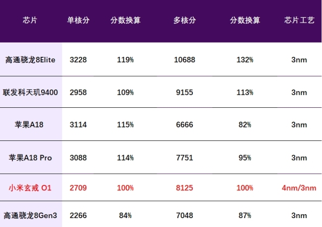 疑似小米玄戒O1自研芯片跑分曝光 性能強勁引熱議