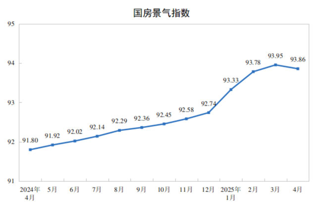 4月房地產(chǎn)開發(fā)景氣指數(shù)下滑 投資與銷售雙雙下降