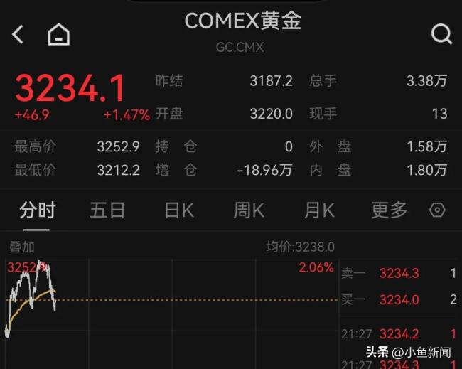國際金價走勢再度逆轉(zhuǎn) 現(xiàn)貨黃金直線拉升
