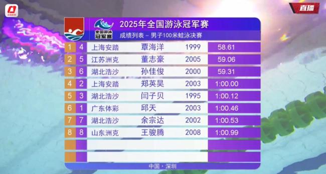 男子100米蛙泳決賽孫佳俊獲銅牌 全國游泳冠軍賽激烈角逐