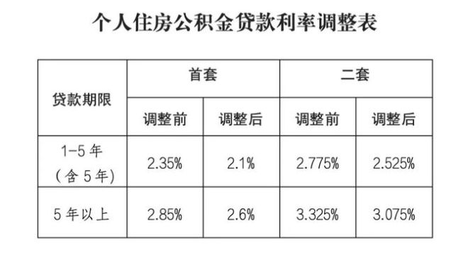 LPR調(diào)整影響房貸利率