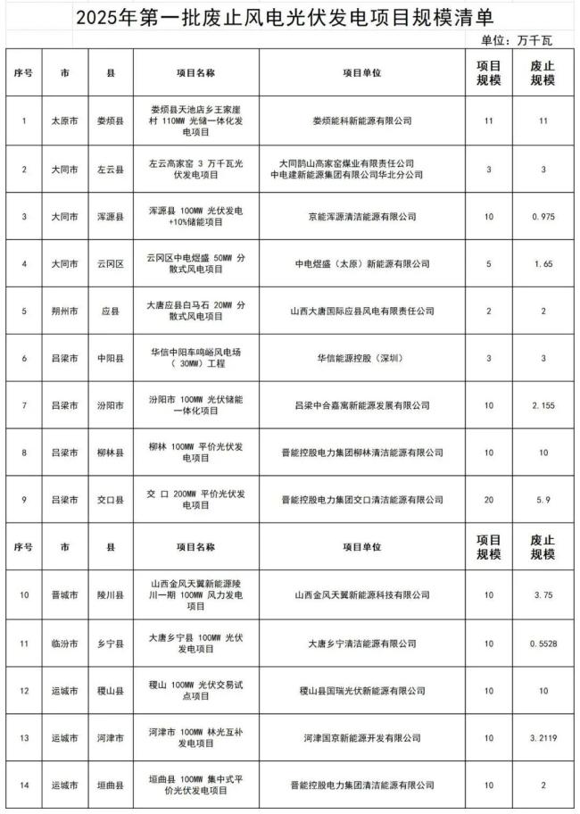 近800個風(fēng)光項目遭擱淺 多地廢止“占位”新能源項目