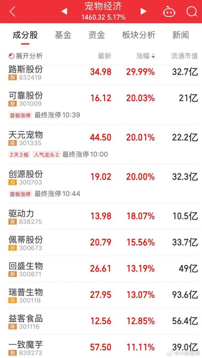 她經(jīng)濟概念爆發(fā) 美容護理領漲