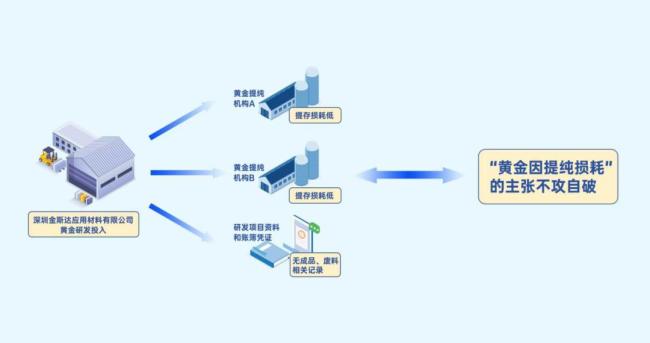 官方通報逾8000萬黃金消失案 虛列支出偷稅被查