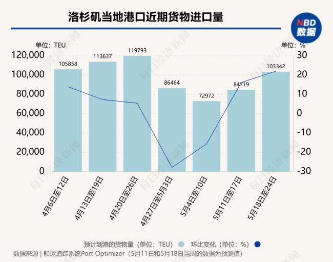 90天关税窗口期效应显现：中美海运订单量一周飙升275% 航运市场骤热