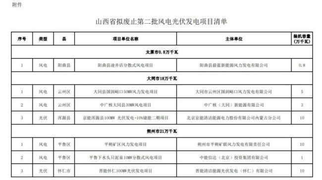 近800個風(fēng)光項目遭擱淺 多地廢止“占位”新能源項目