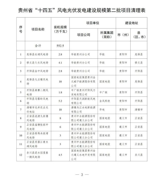 近800個風(fēng)光項目遭擱淺 多地廢止“占位”新能源項目