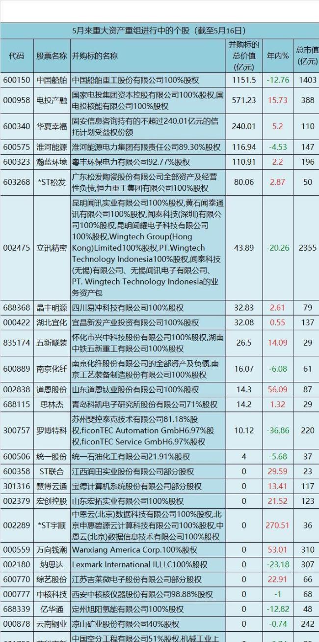 今年重大資產(chǎn)重組一覽 央企整合加速市場躁動