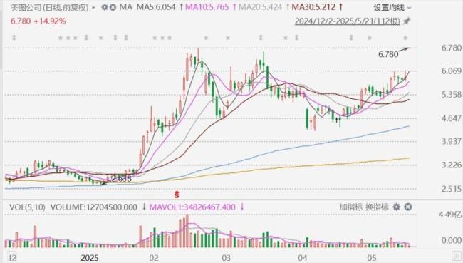 美圖高開(kāi)近15%創(chuàng)近7年新高