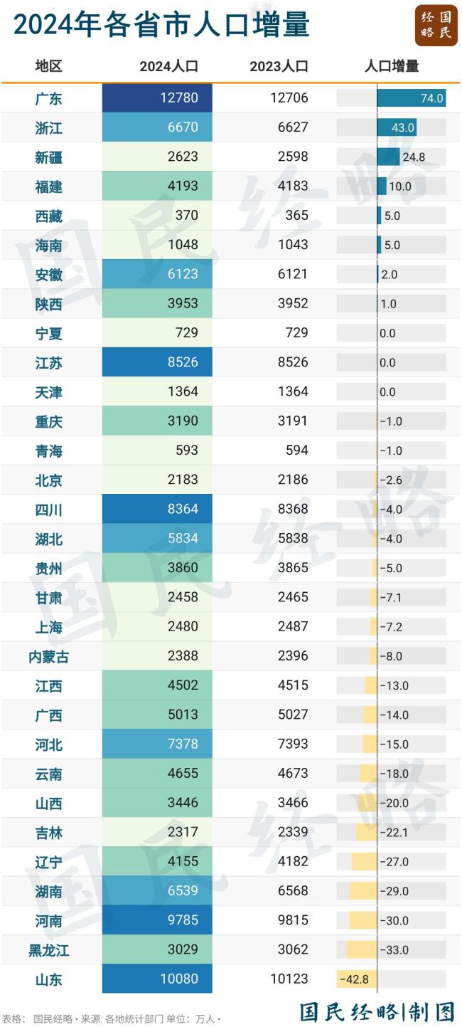 长三角人口也开始“东北化”了吗？