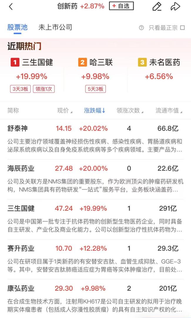 三大指數(shù)震蕩收漲 醫(yī)藥股繼續(xù)走強 創(chuàng)新藥板塊強勢崛起