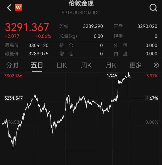 油價大漲，黃金也突破3300美元,！美情報：以色列可能打擊伊朗核設(shè)施 全球市場震蕩