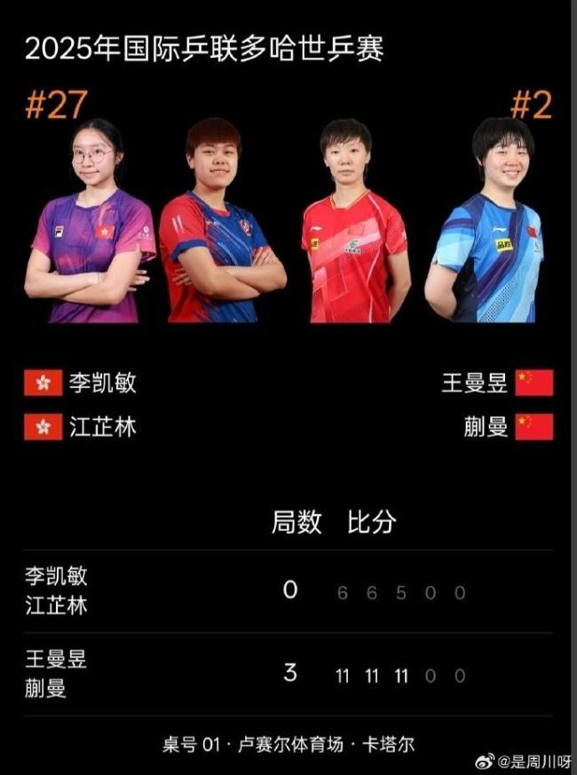 王曼昱蒯曼3比0李凱敏江芷林