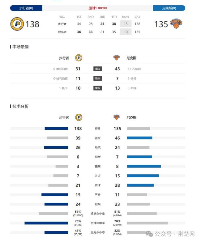 步行者138-135尼克斯 東決首戰(zhàn)告捷