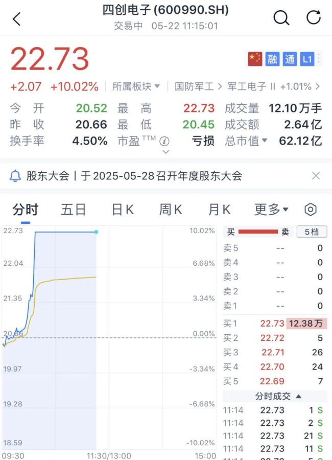 大面積漲停,，這一概念爆發(fā) 軍工股再度走強(qiáng)