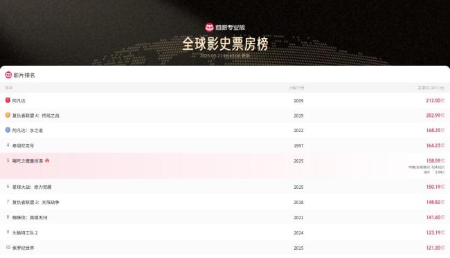 《哪吒2》，第四次延迟上映！捏续燃烧不雅影飞扬