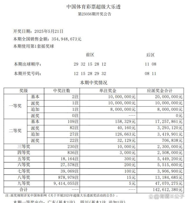 大樂透開出2注1000萬 二等獎(jiǎng)109注 獎(jiǎng)池滾存13.75億