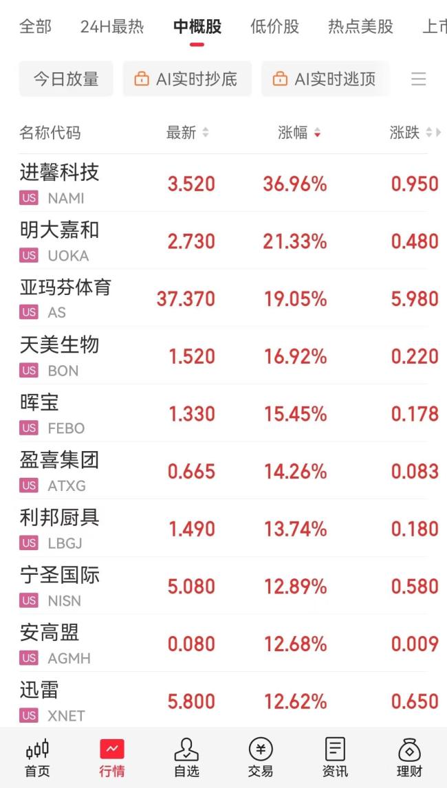 美股指數(shù)齊跌 科技股領(lǐng)跌市場