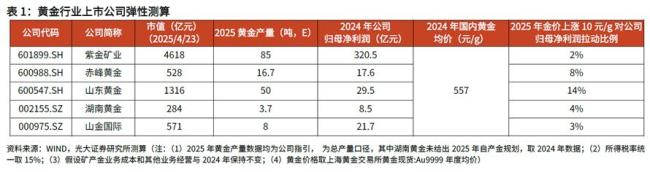 黃金股是否真的是金價(jià)“放大器” 金價(jià)與股價(jià)的聯(lián)動(dòng)之謎