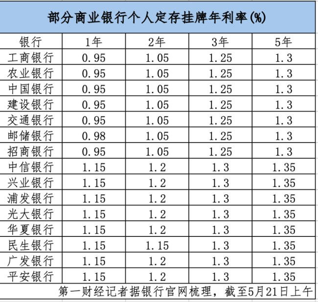 十余家銀行接力降息 存款利率倒掛現(xiàn)象緩解