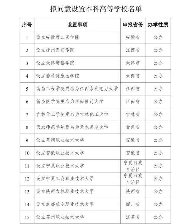 教育部擬同意設置32所“新大學” 公示名單詳情