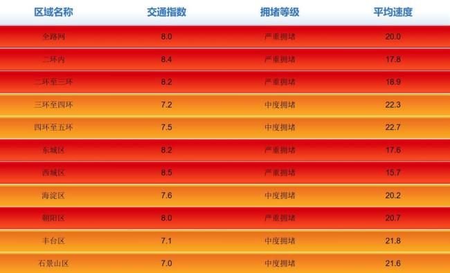 北京早高峰迎降雨達(dá)嚴(yán)重?fù)矶?交通壓力劇增