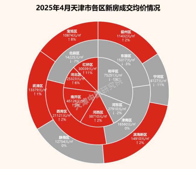 天津樓市“新舊分化” 新房更受青睞